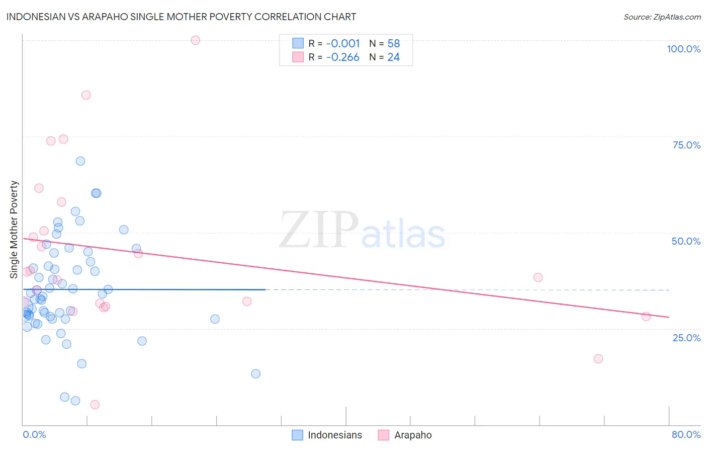 Indonesian vs Arapaho Single Mother Poverty
