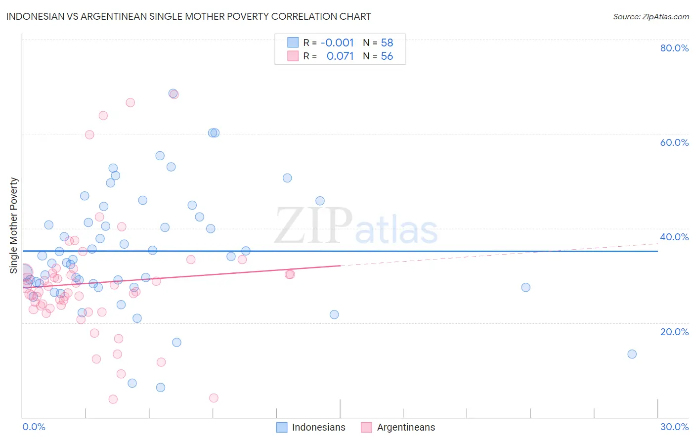 Indonesian vs Argentinean Single Mother Poverty