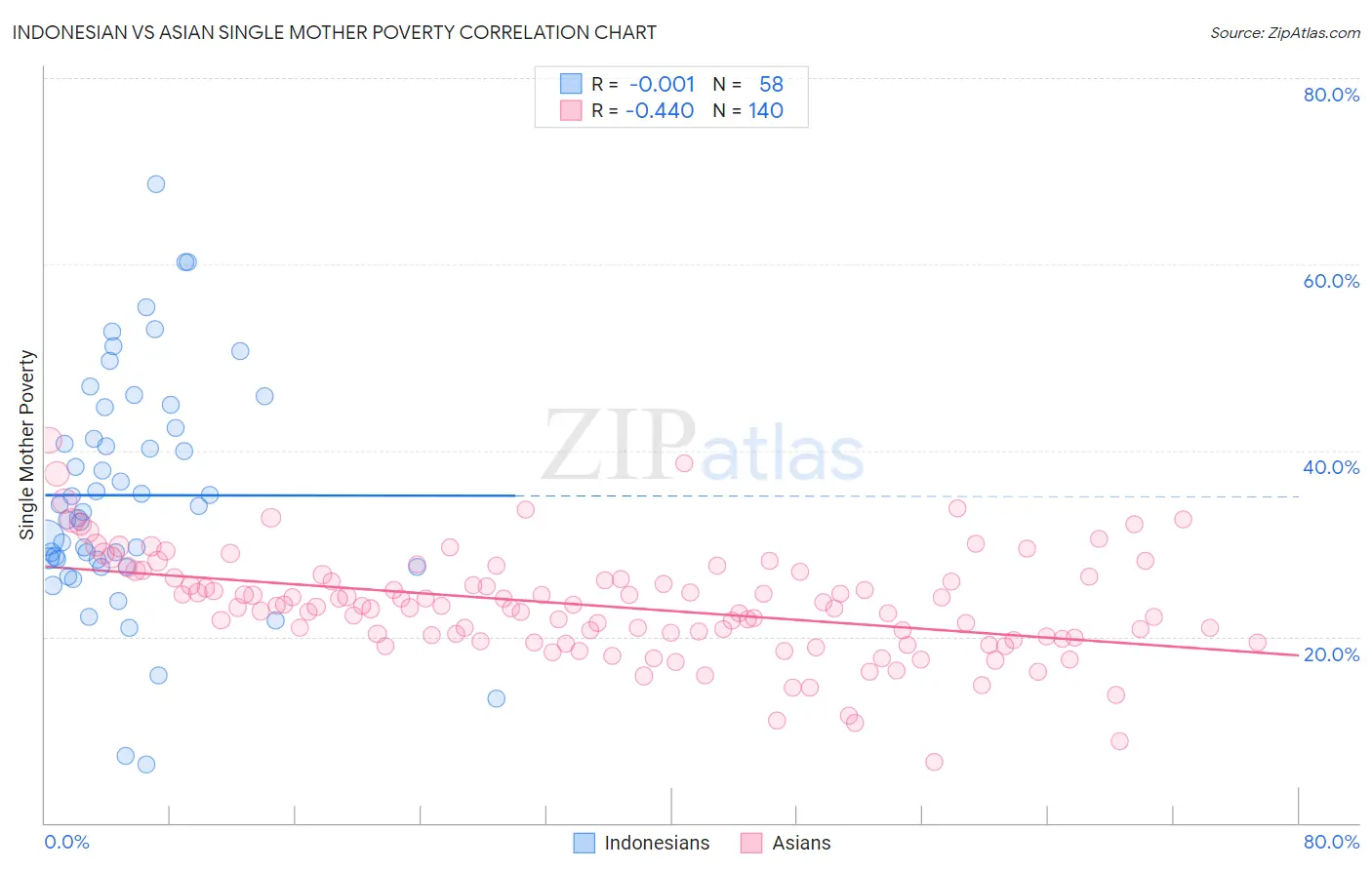 Indonesian vs Asian Single Mother Poverty