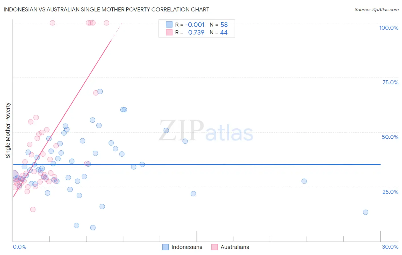 Indonesian vs Australian Single Mother Poverty