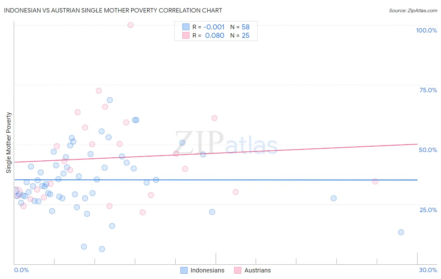 Indonesian vs Austrian Single Mother Poverty