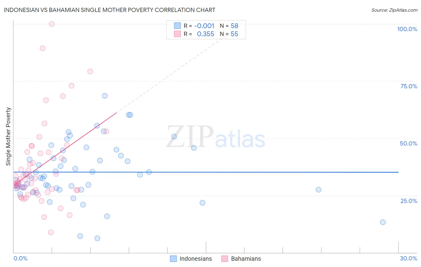 Indonesian vs Bahamian Single Mother Poverty
