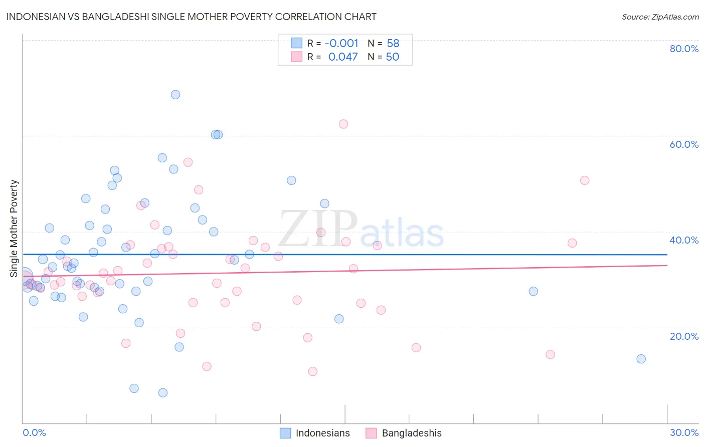 Indonesian vs Bangladeshi Single Mother Poverty