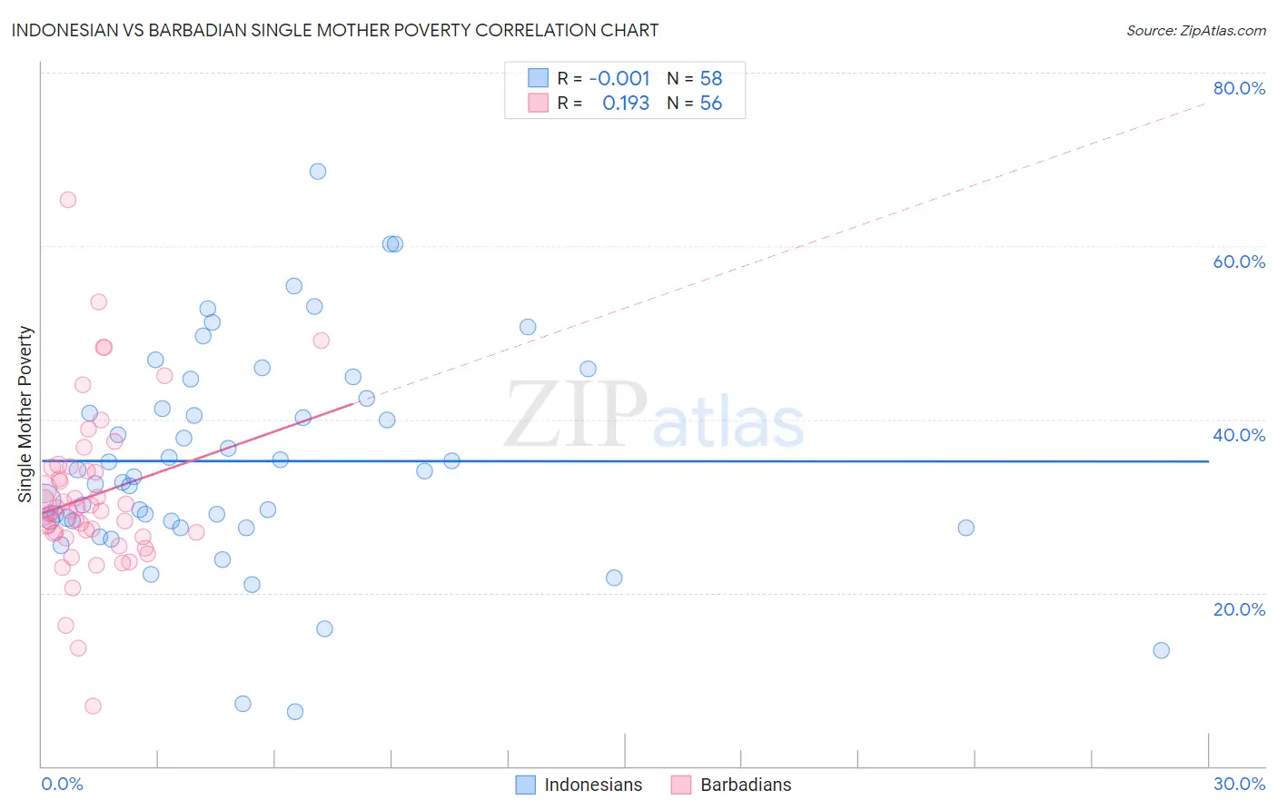 Indonesian vs Barbadian Single Mother Poverty