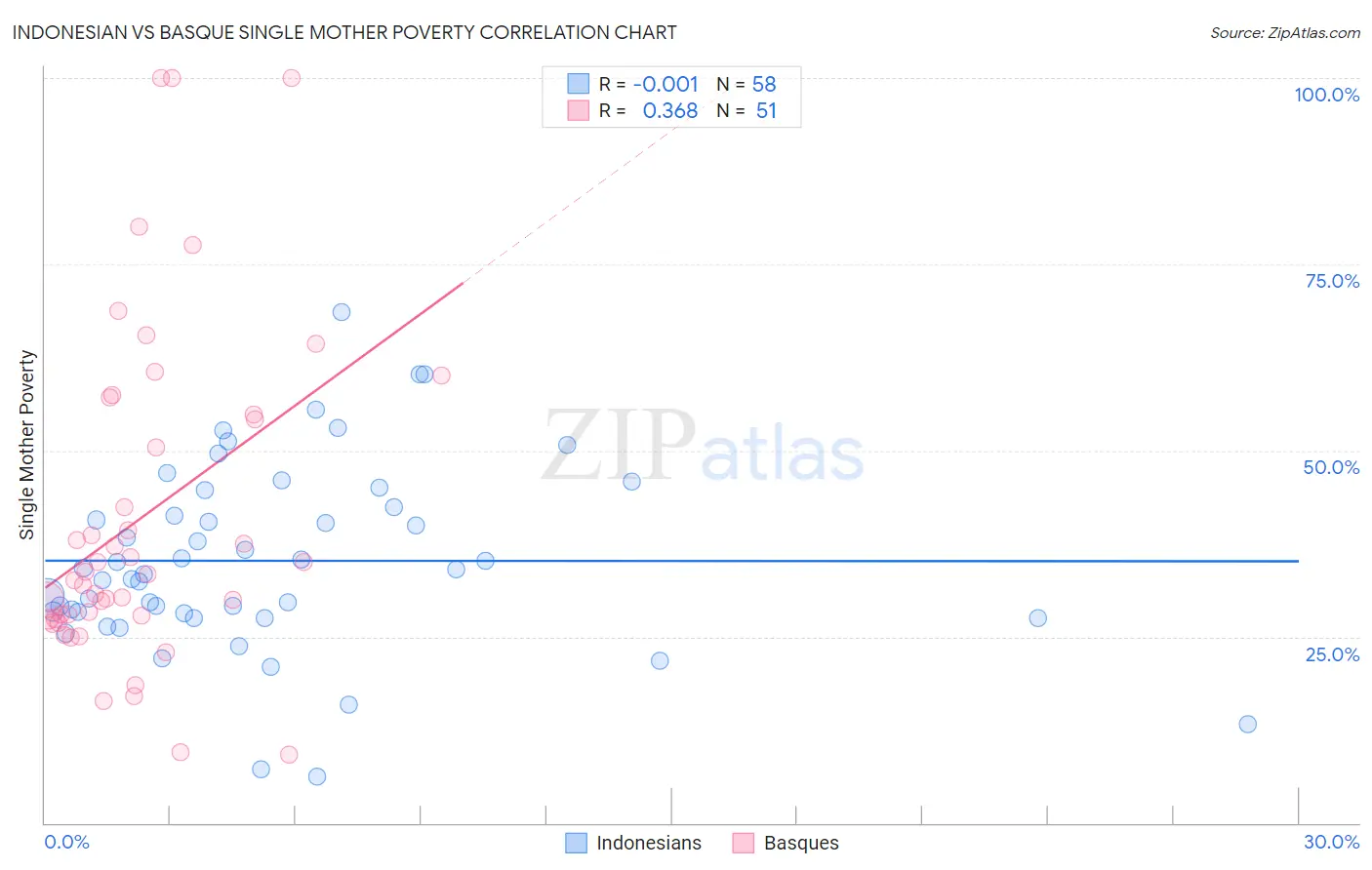 Indonesian vs Basque Single Mother Poverty