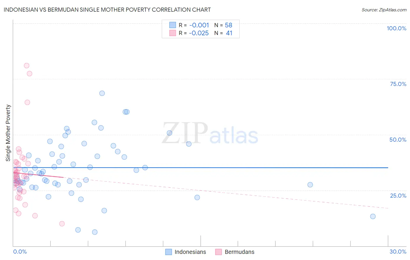 Indonesian vs Bermudan Single Mother Poverty