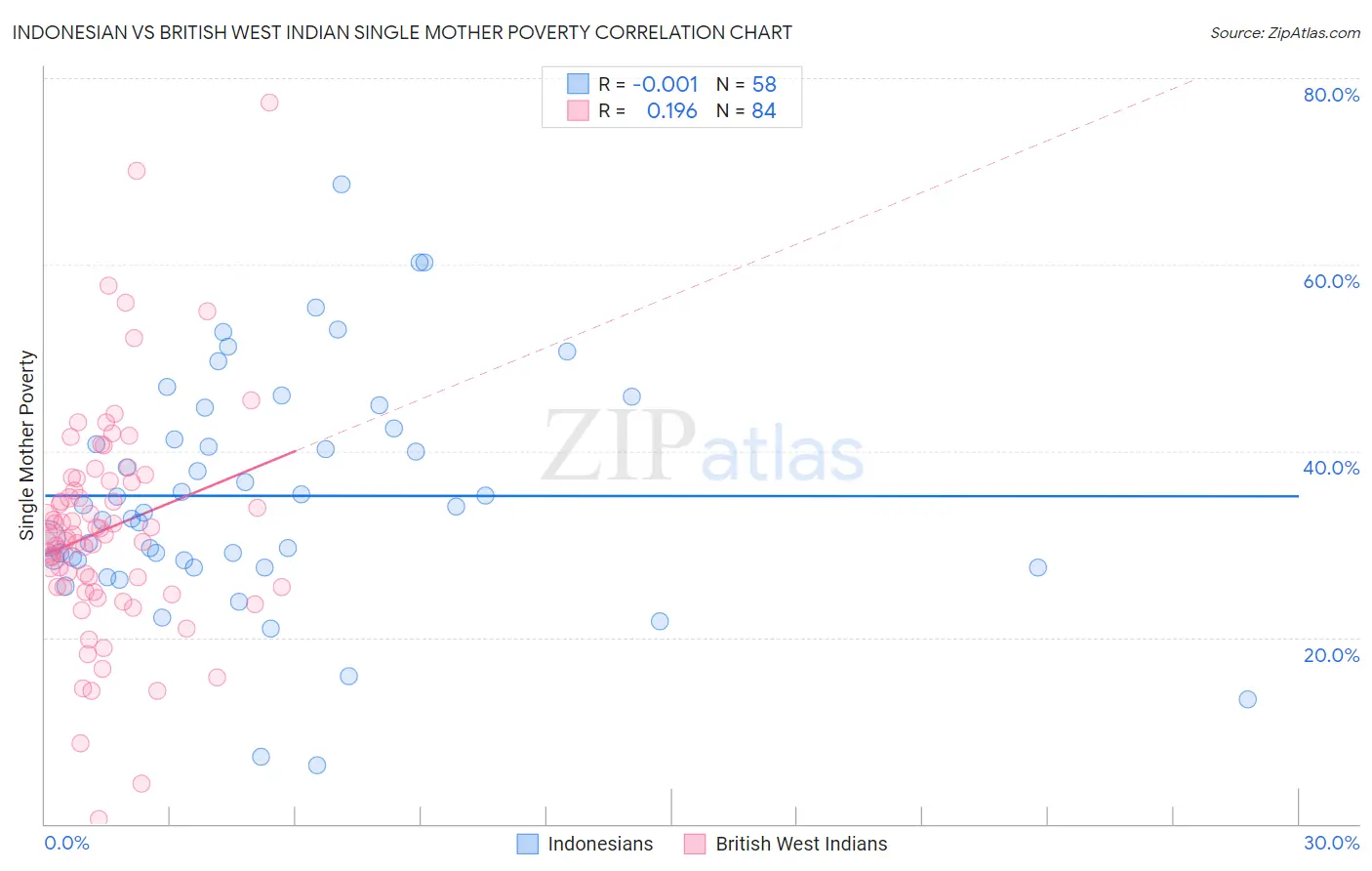 Indonesian vs British West Indian Single Mother Poverty