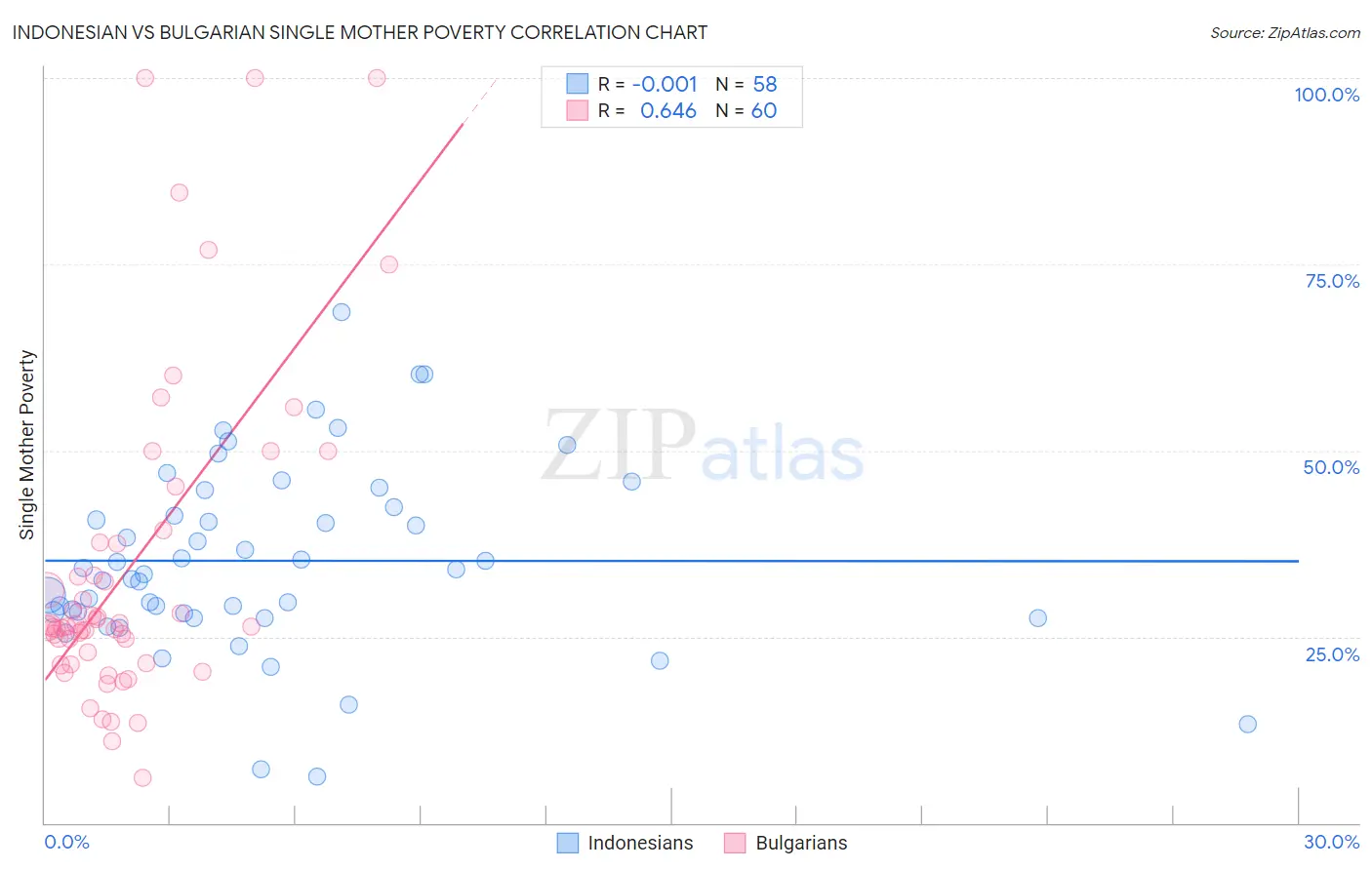 Indonesian vs Bulgarian Single Mother Poverty