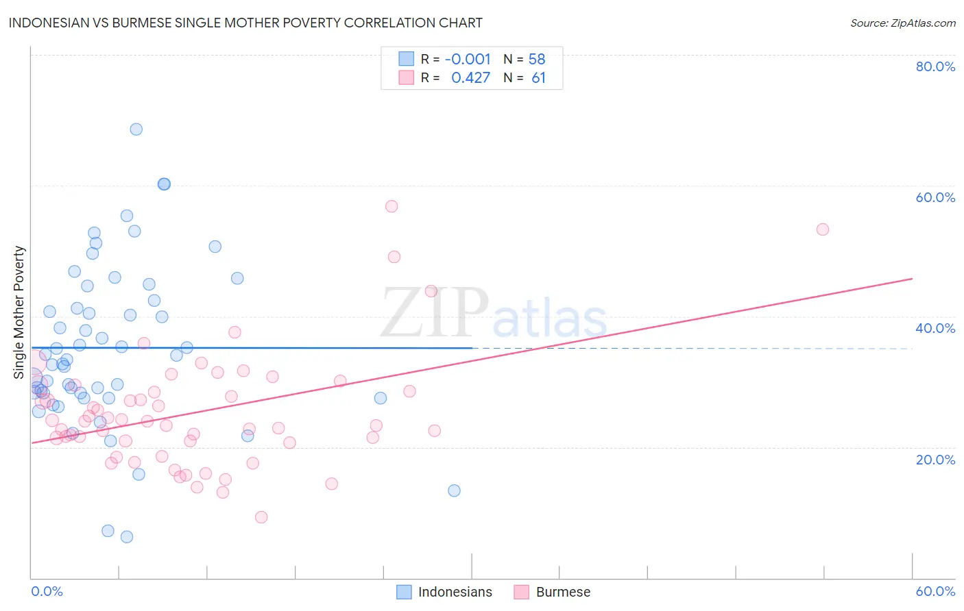 Indonesian vs Burmese Single Mother Poverty