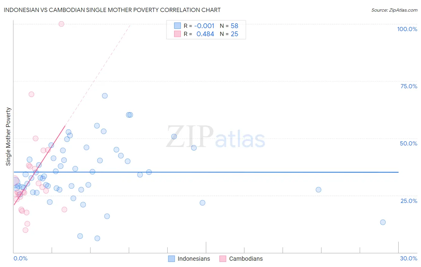 Indonesian vs Cambodian Single Mother Poverty