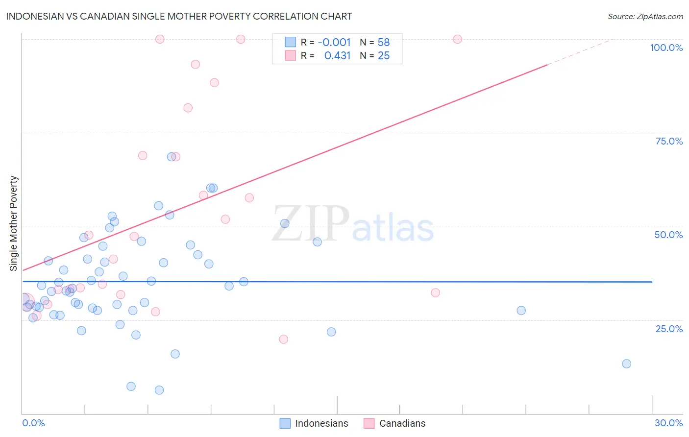 Indonesian vs Canadian Single Mother Poverty