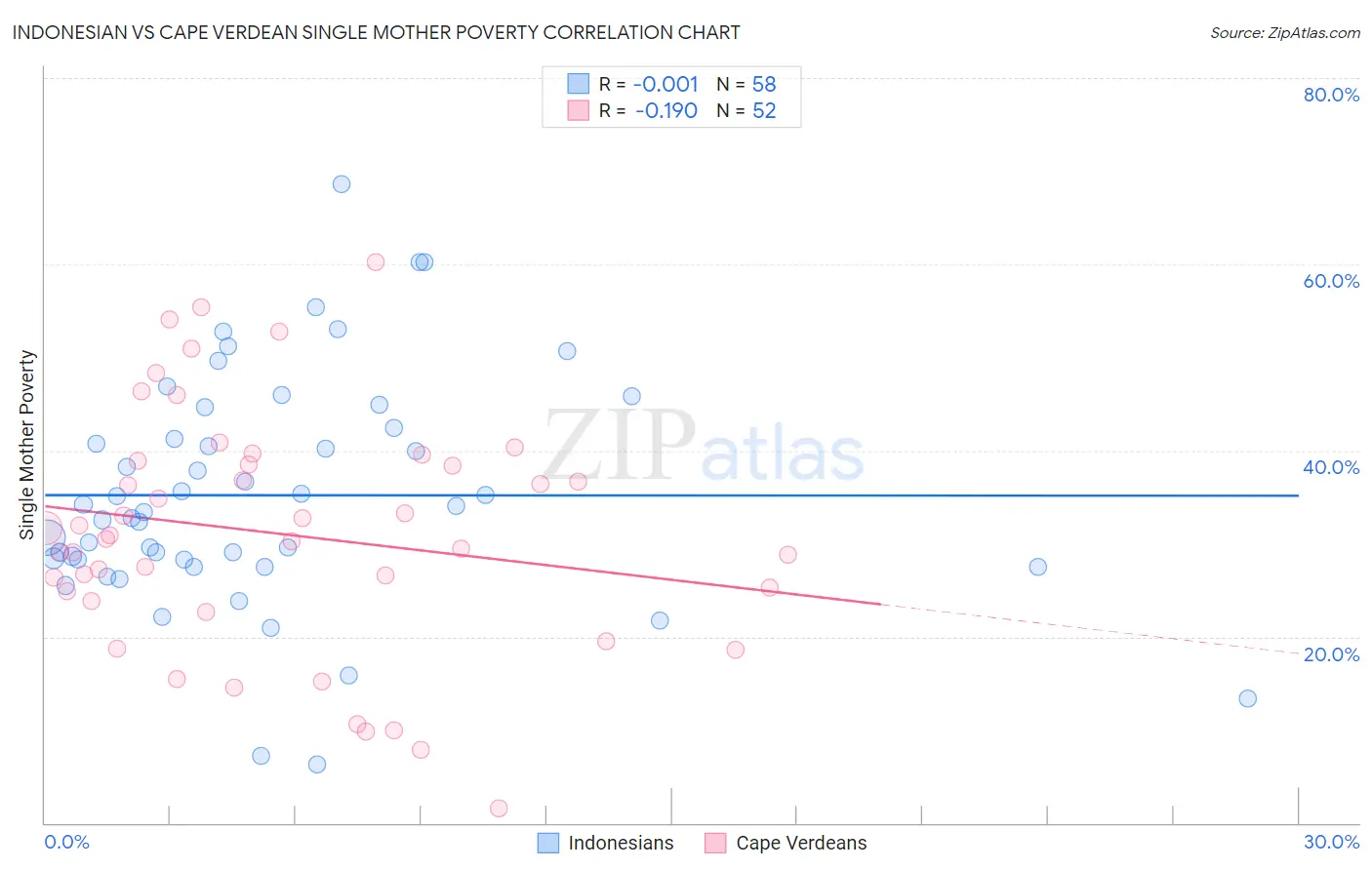 Indonesian vs Cape Verdean Single Mother Poverty