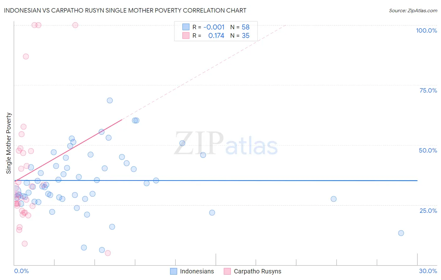 Indonesian vs Carpatho Rusyn Single Mother Poverty