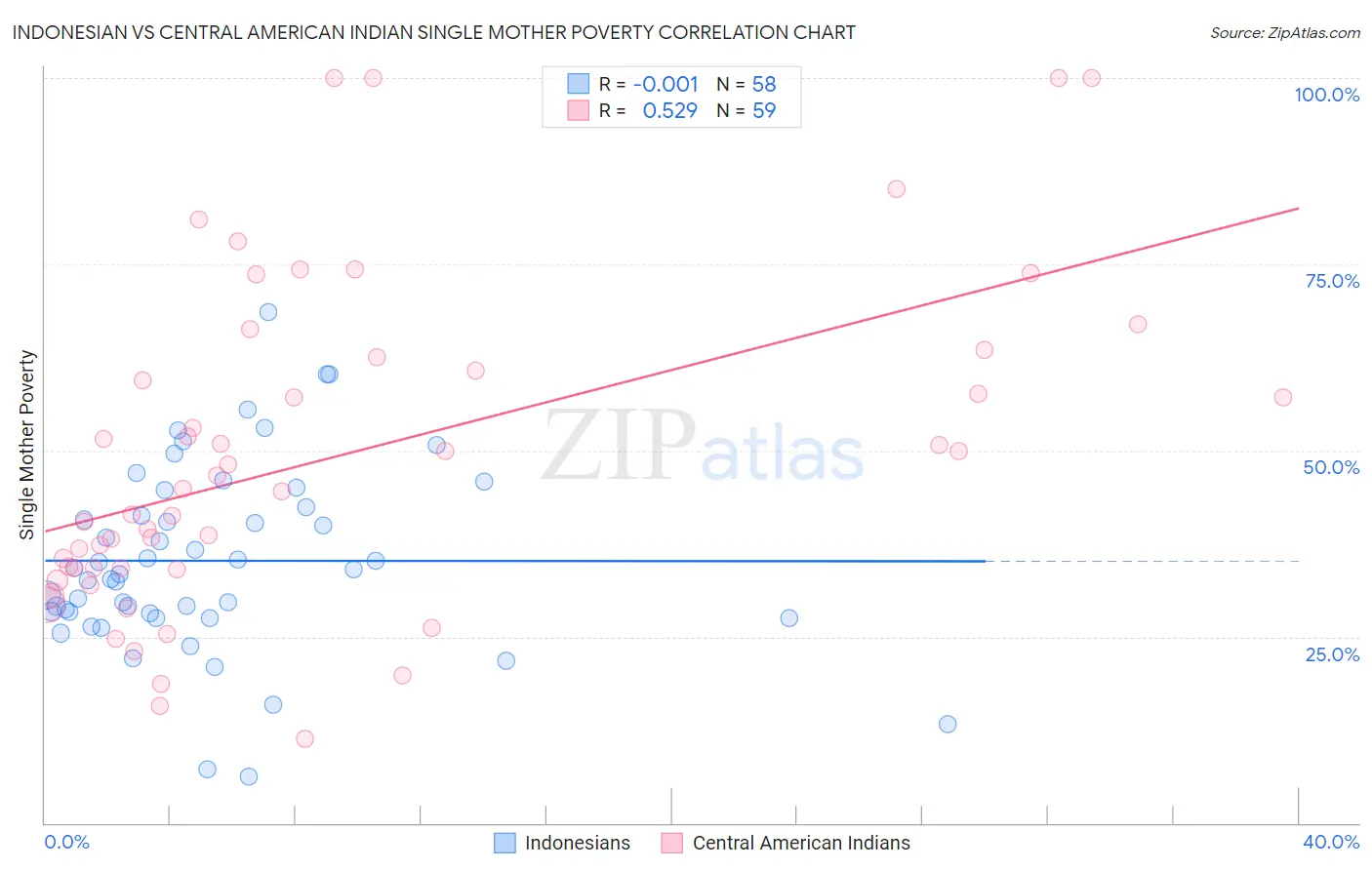 Indonesian vs Central American Indian Single Mother Poverty