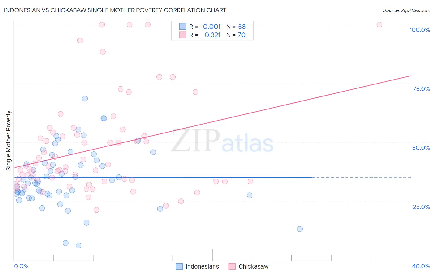 Indonesian vs Chickasaw Single Mother Poverty