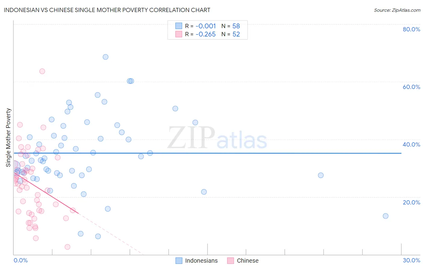 Indonesian vs Chinese Single Mother Poverty