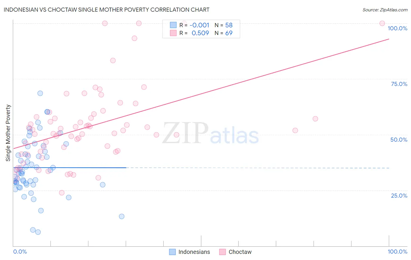 Indonesian vs Choctaw Single Mother Poverty