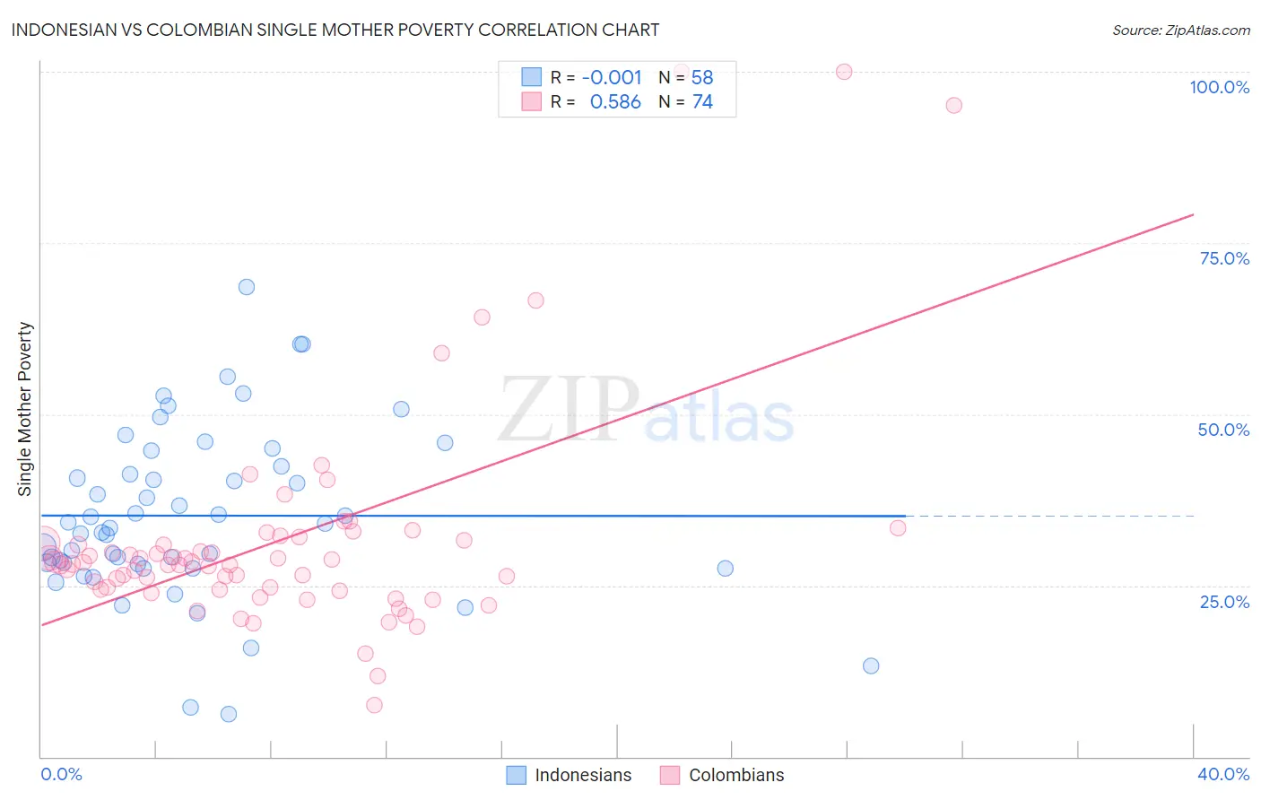 Indonesian vs Colombian Single Mother Poverty