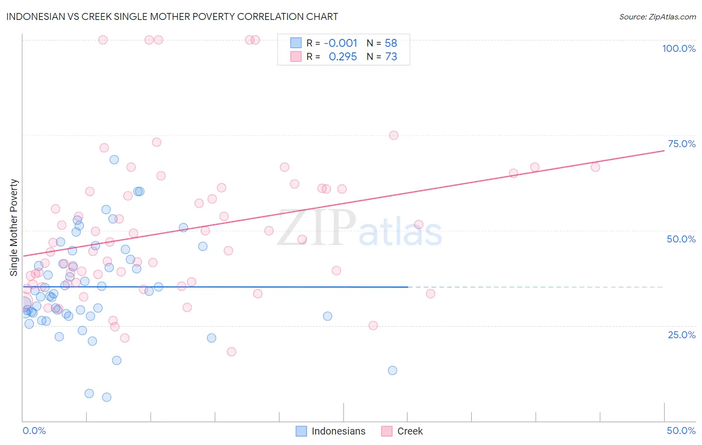 Indonesian vs Creek Single Mother Poverty