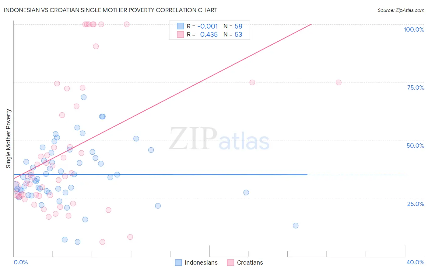 Indonesian vs Croatian Single Mother Poverty