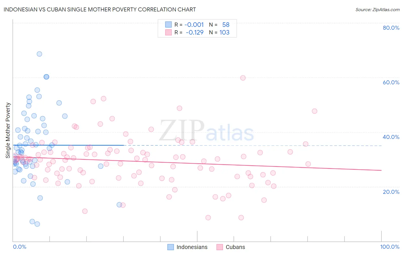 Indonesian vs Cuban Single Mother Poverty