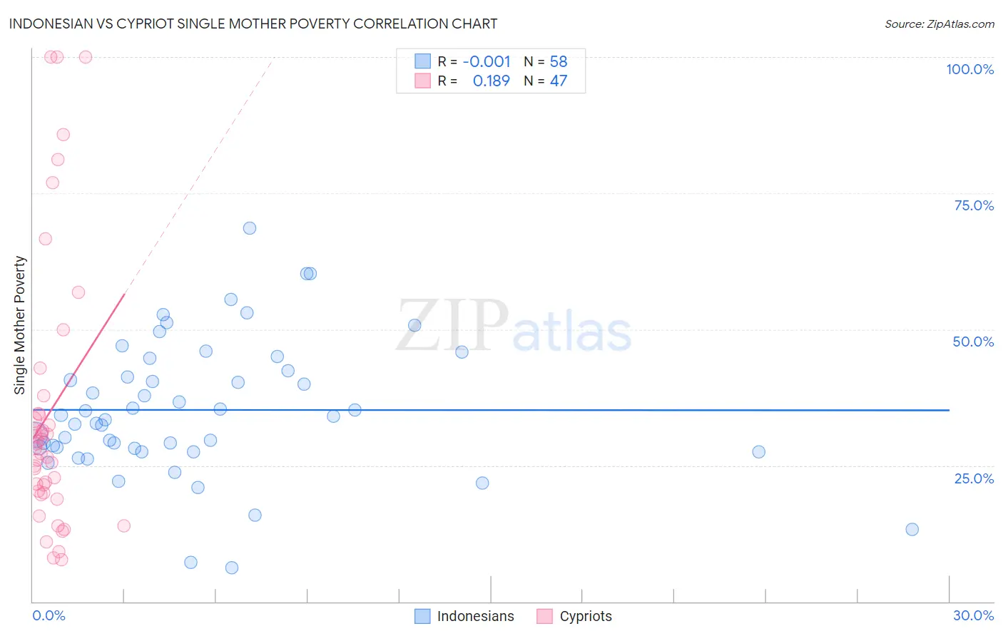 Indonesian vs Cypriot Single Mother Poverty