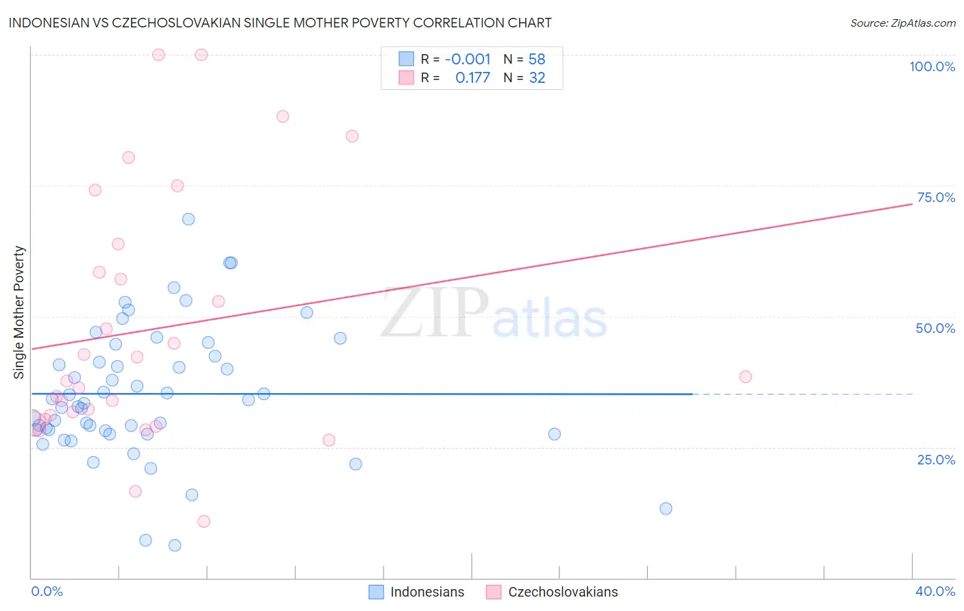 Indonesian vs Czechoslovakian Single Mother Poverty