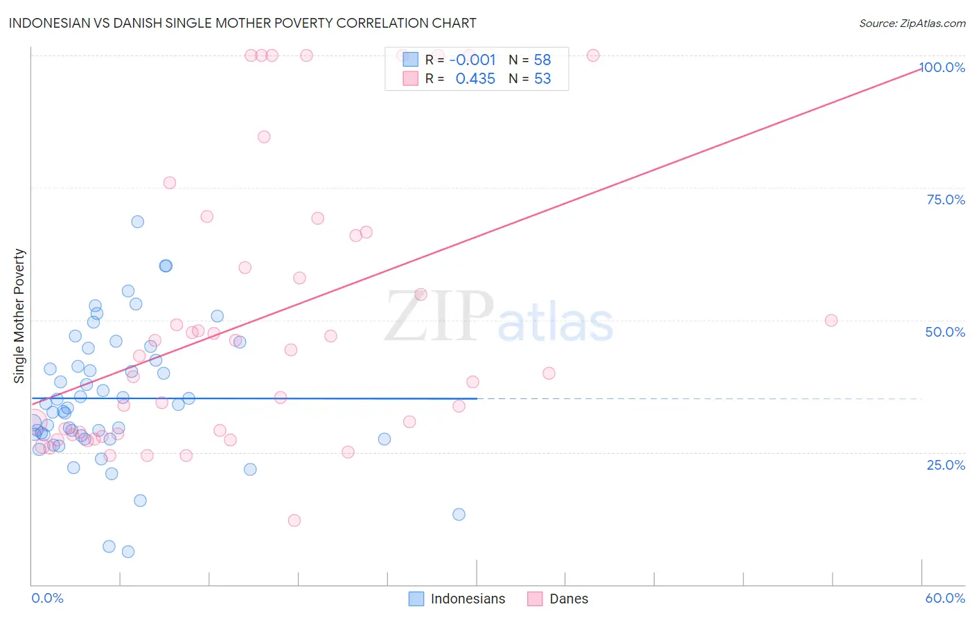 Indonesian vs Danish Single Mother Poverty
