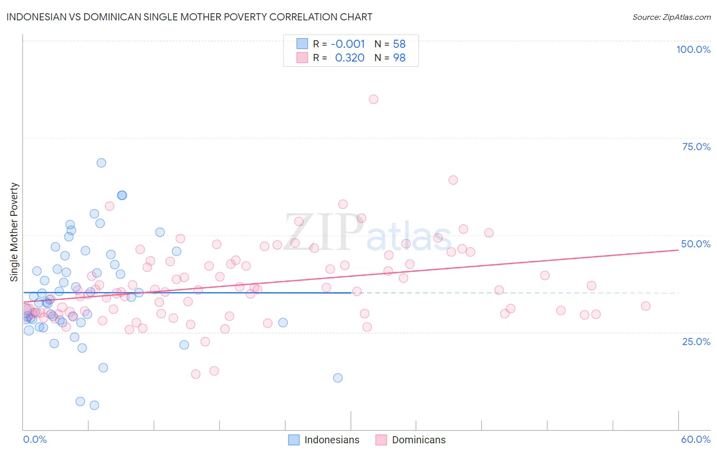 Indonesian vs Dominican Single Mother Poverty