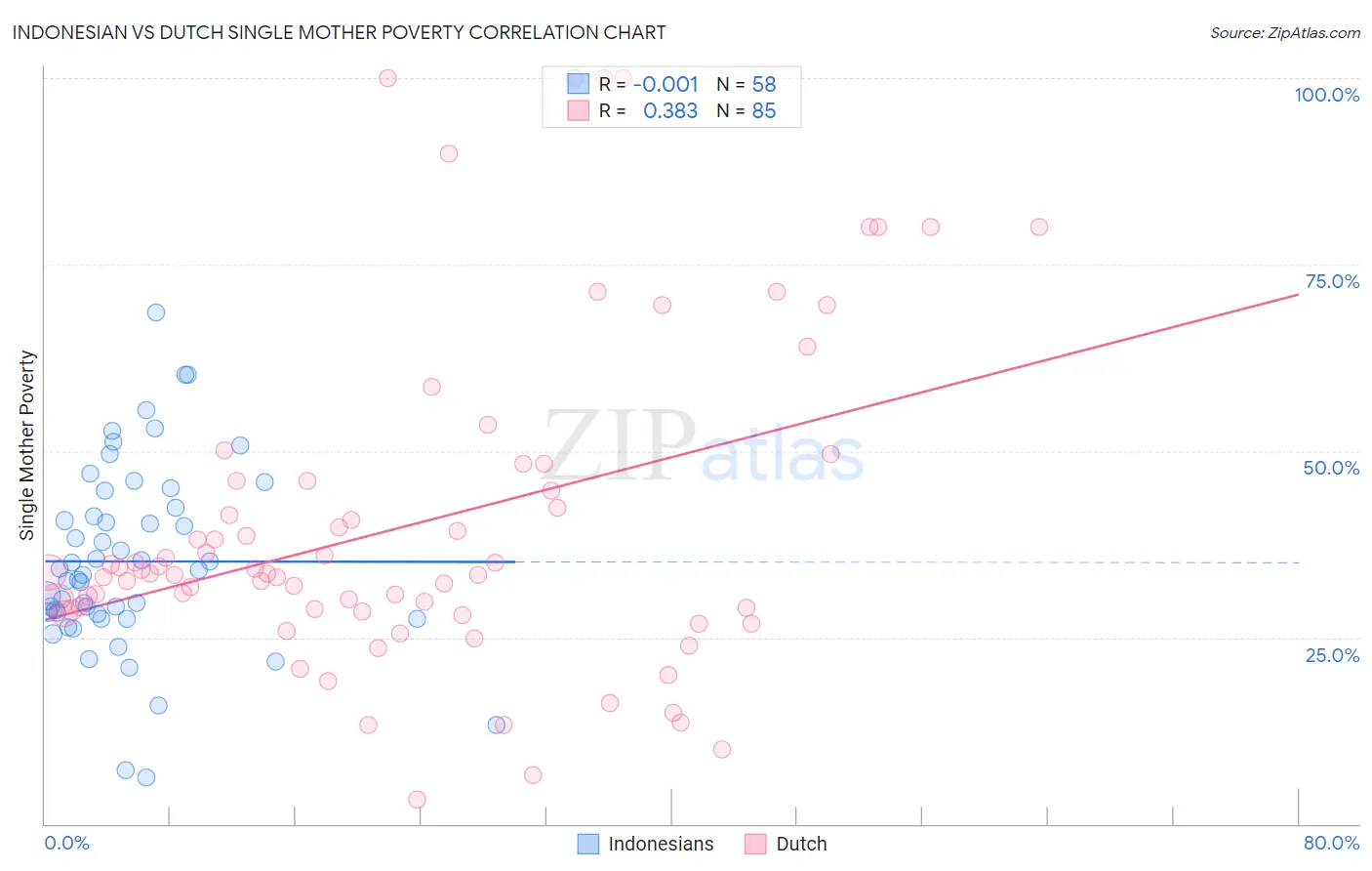 Indonesian vs Dutch Single Mother Poverty