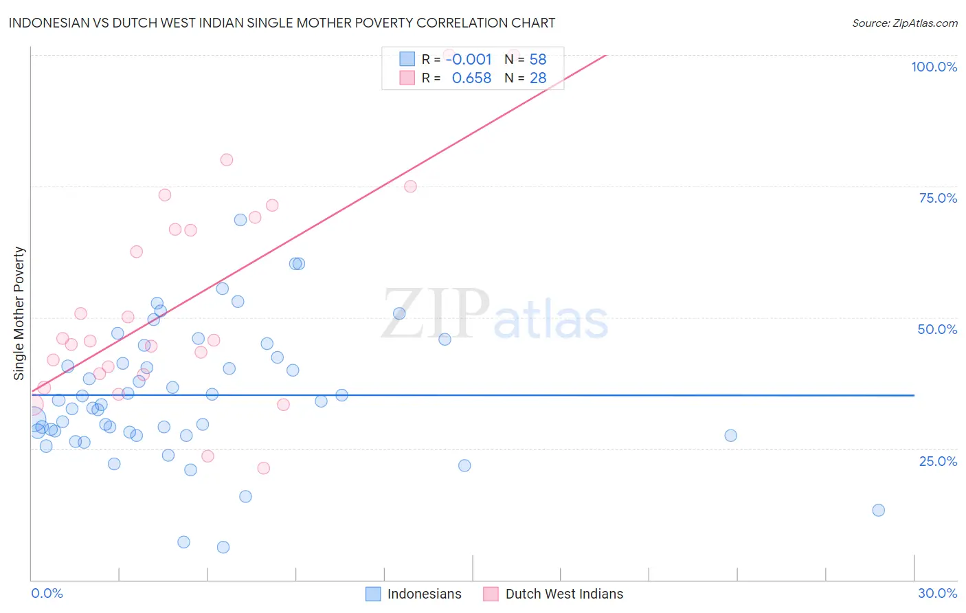 Indonesian vs Dutch West Indian Single Mother Poverty
