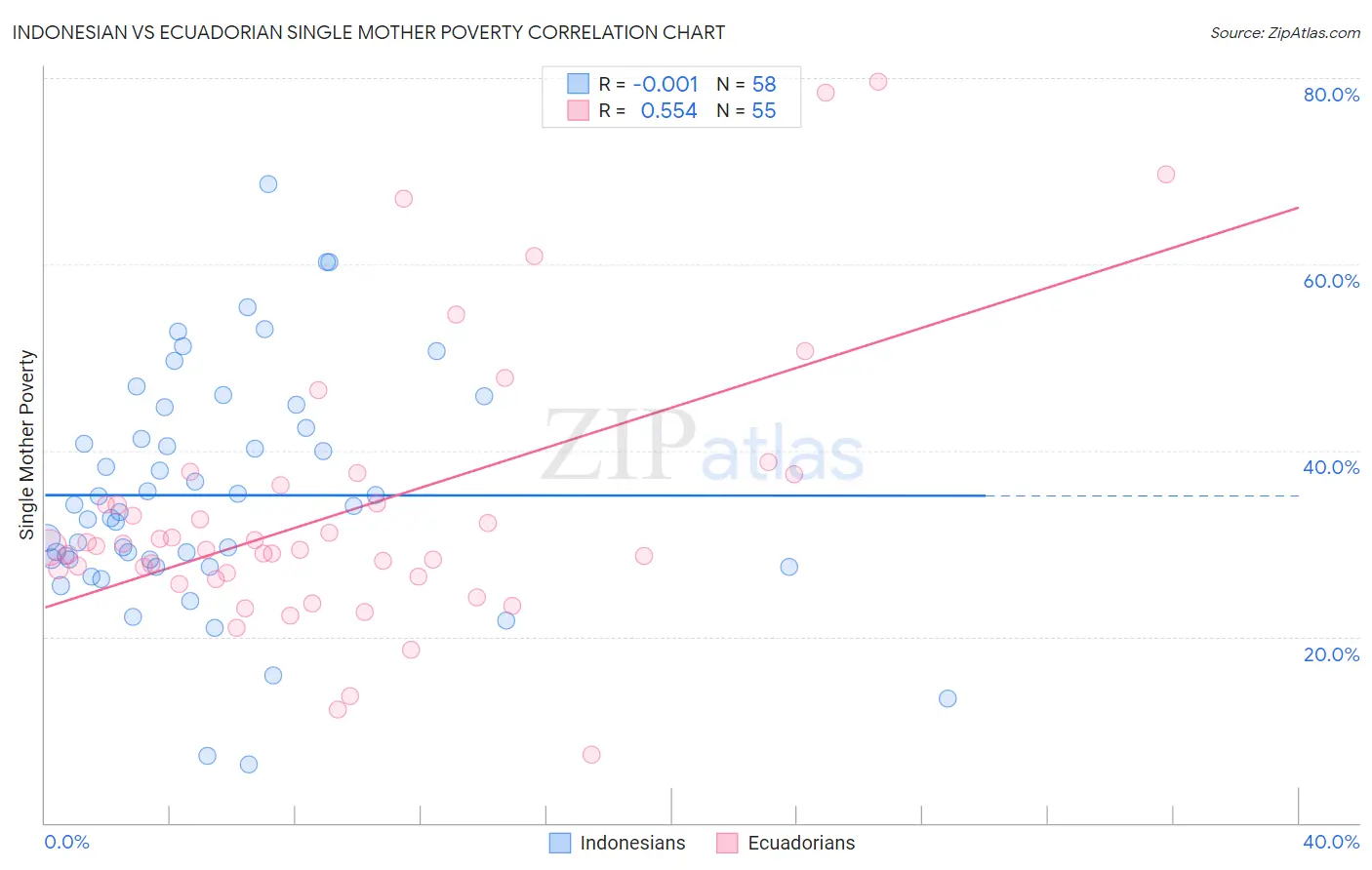 Indonesian vs Ecuadorian Single Mother Poverty