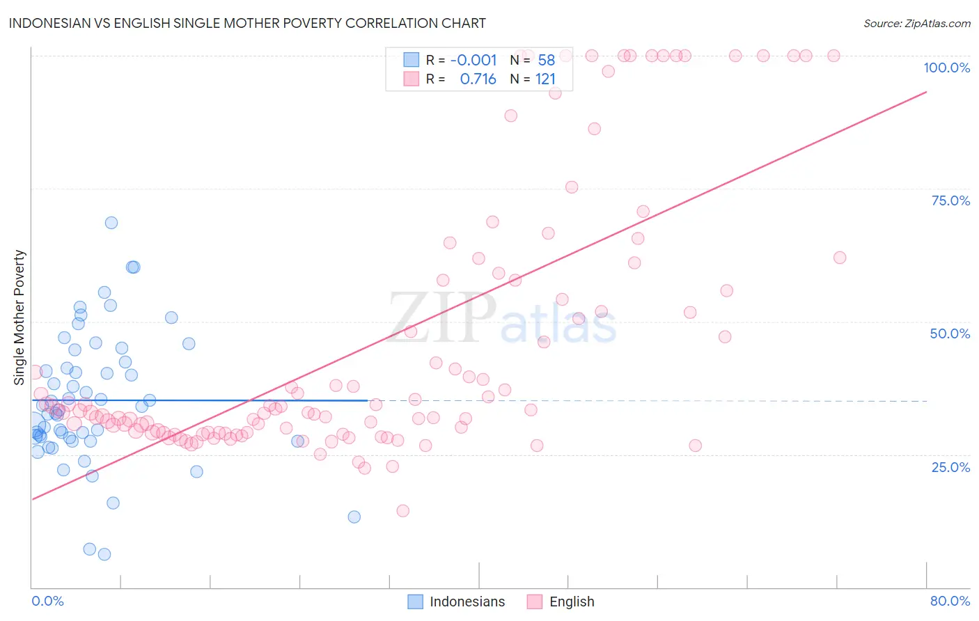 Indonesian vs English Single Mother Poverty