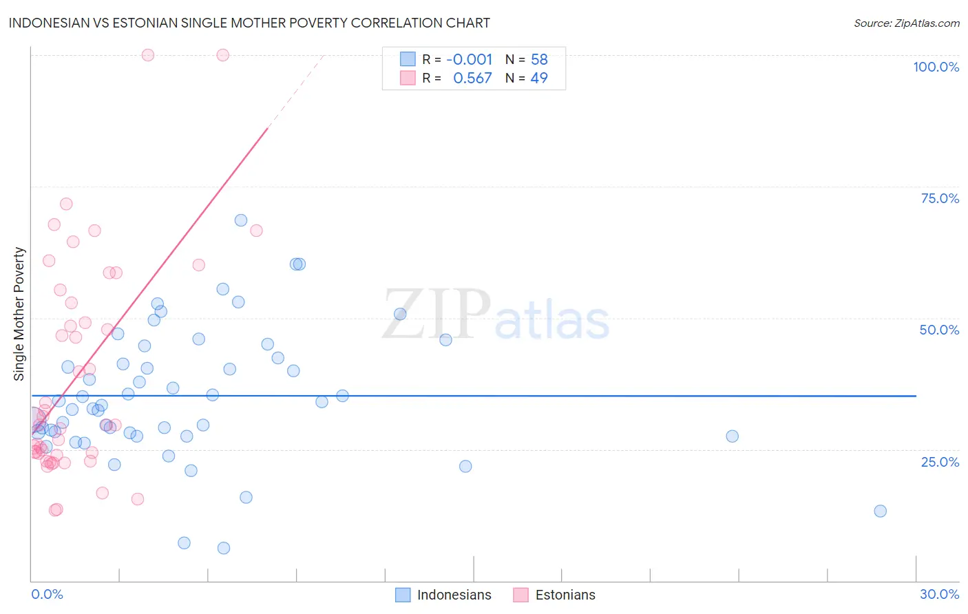 Indonesian vs Estonian Single Mother Poverty
