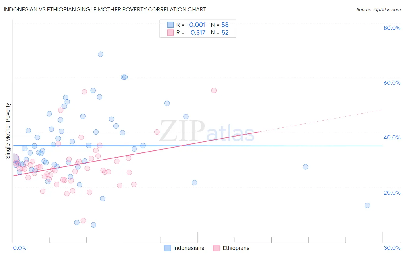 Indonesian vs Ethiopian Single Mother Poverty