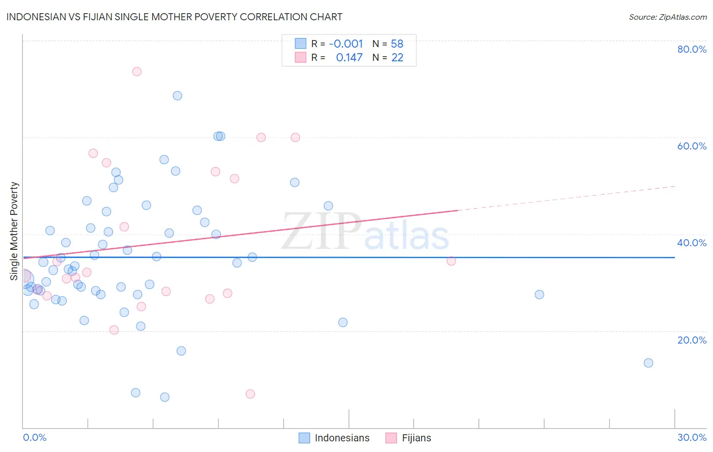 Indonesian vs Fijian Single Mother Poverty