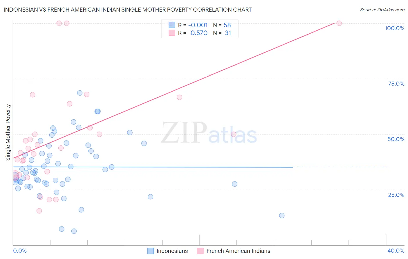 Indonesian vs French American Indian Single Mother Poverty