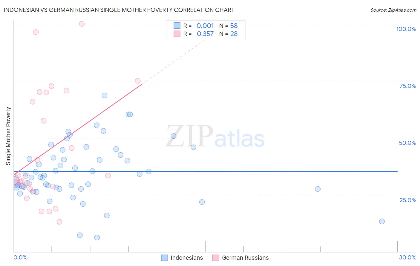 Indonesian vs German Russian Single Mother Poverty