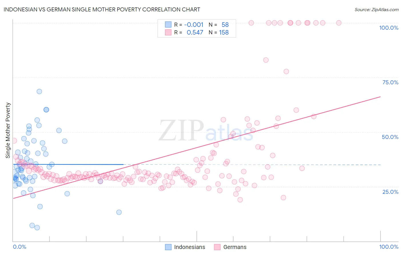 Indonesian vs German Single Mother Poverty