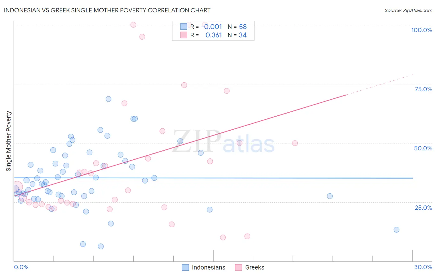 Indonesian vs Greek Single Mother Poverty