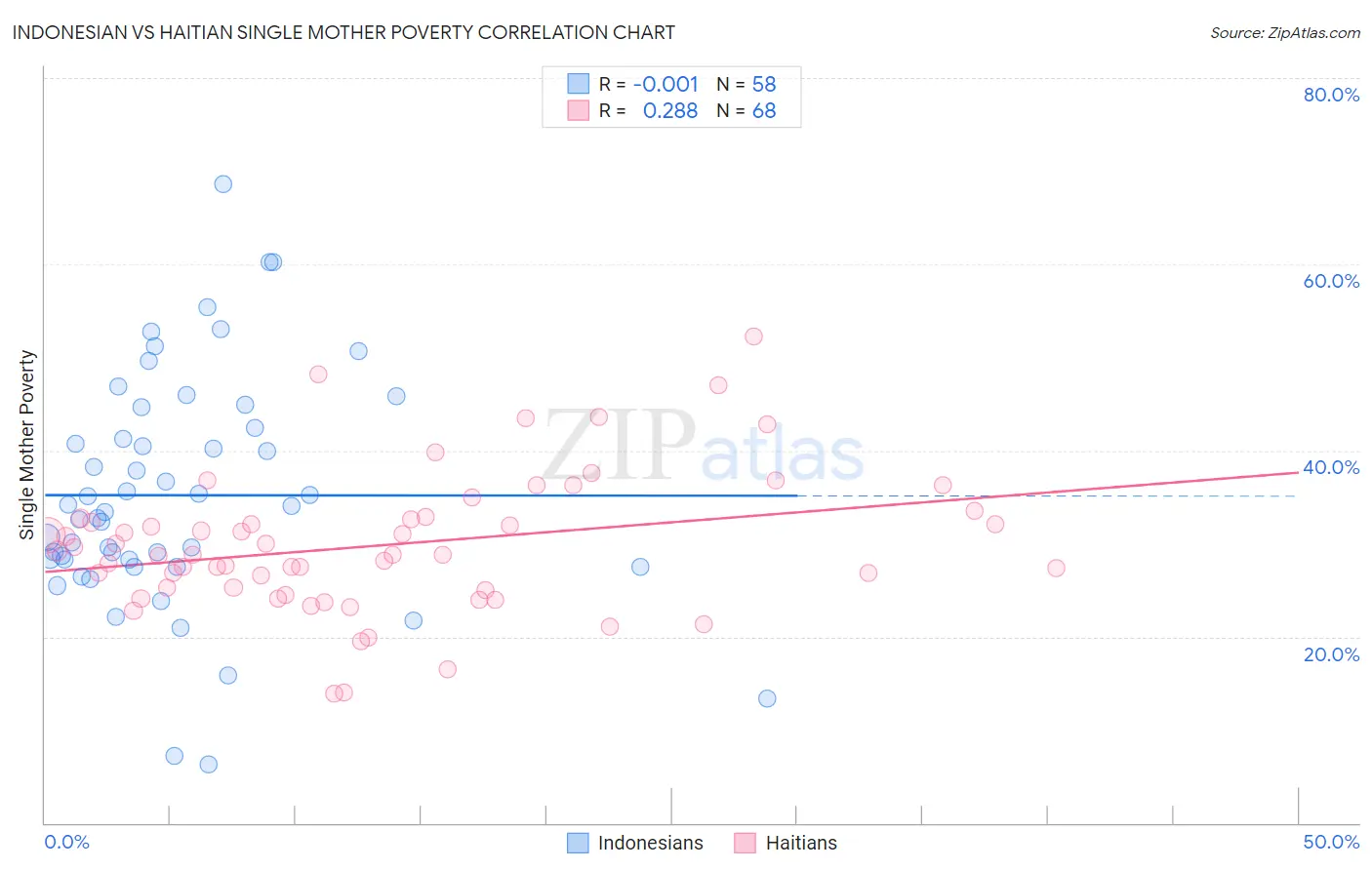 Indonesian vs Haitian Single Mother Poverty