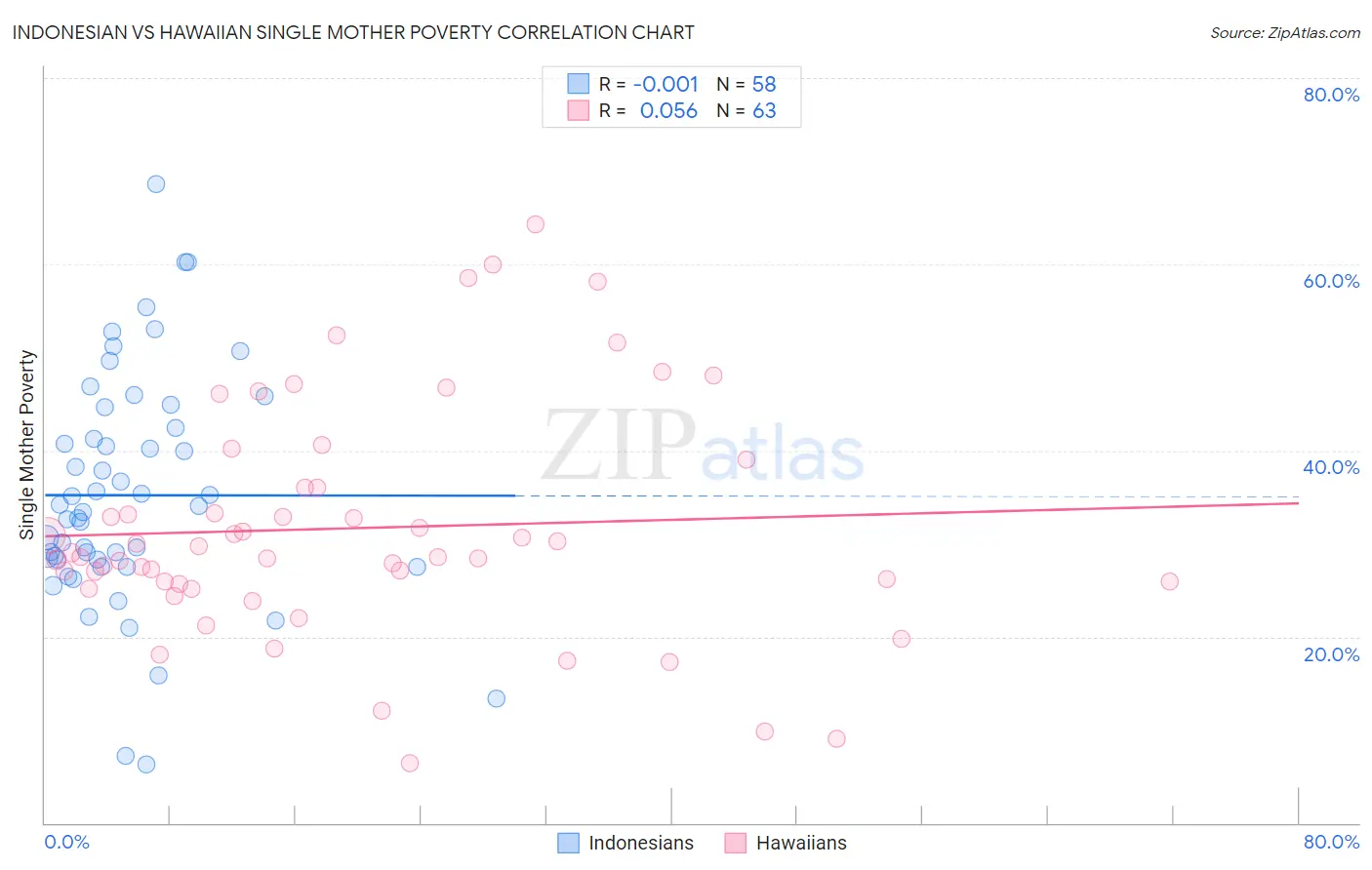 Indonesian vs Hawaiian Single Mother Poverty