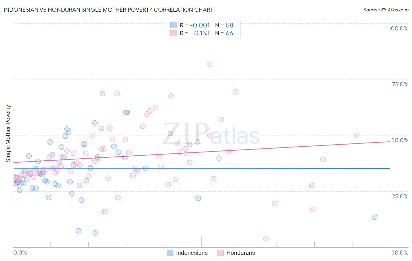 Indonesian vs Honduran Single Mother Poverty