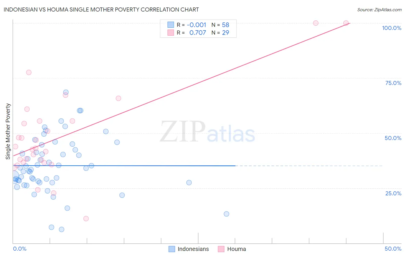Indonesian vs Houma Single Mother Poverty