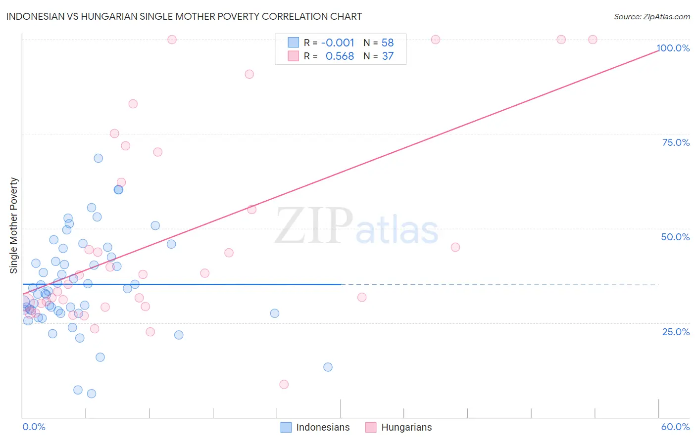 Indonesian vs Hungarian Single Mother Poverty