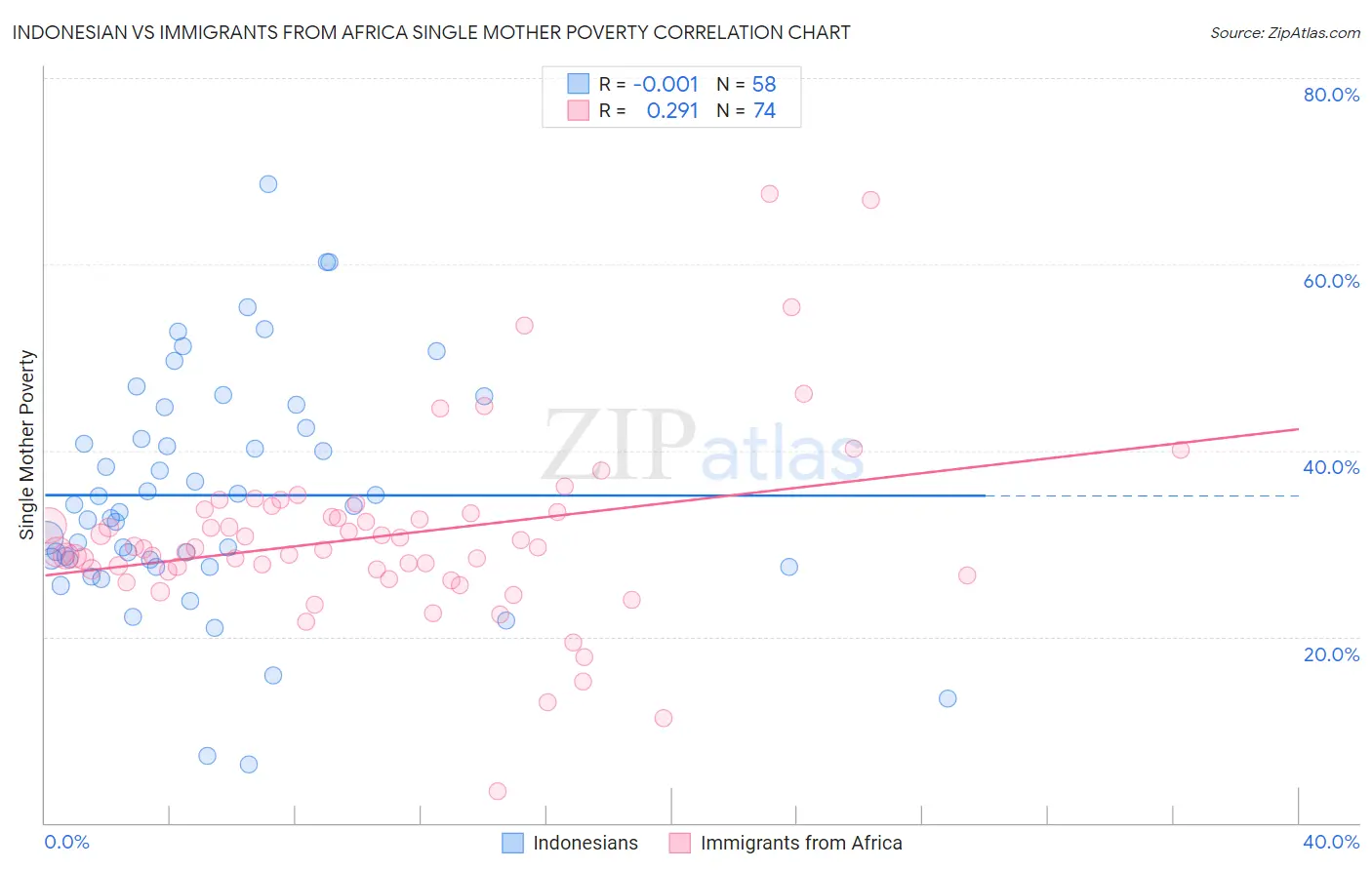 Indonesian vs Immigrants from Africa Single Mother Poverty