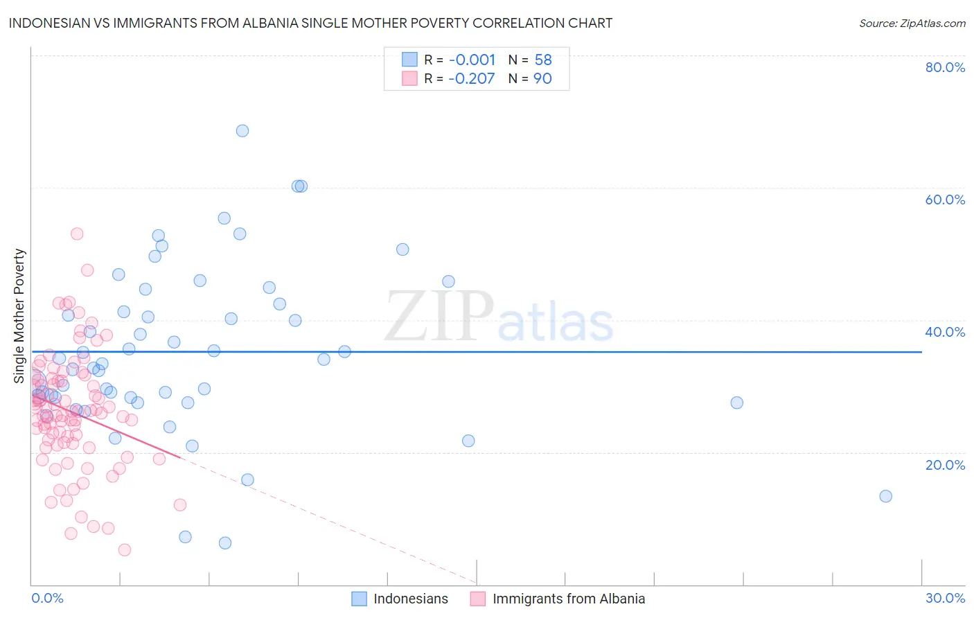 Indonesian vs Immigrants from Albania Single Mother Poverty