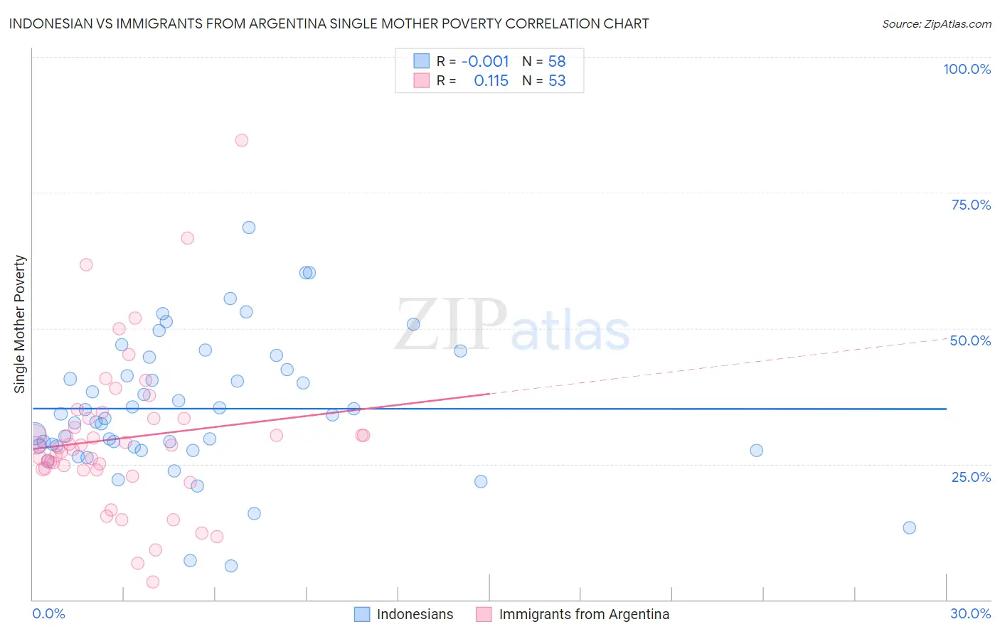 Indonesian vs Immigrants from Argentina Single Mother Poverty