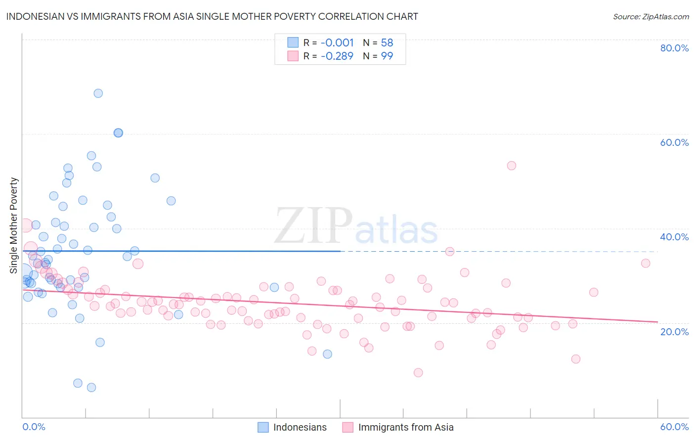 Indonesian vs Immigrants from Asia Single Mother Poverty