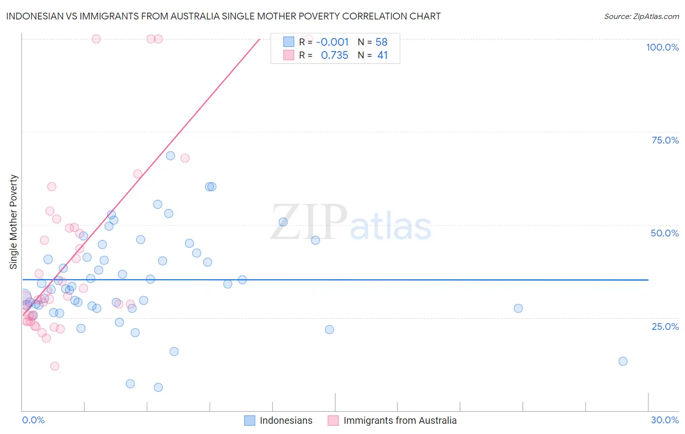 Indonesian vs Immigrants from Australia Single Mother Poverty